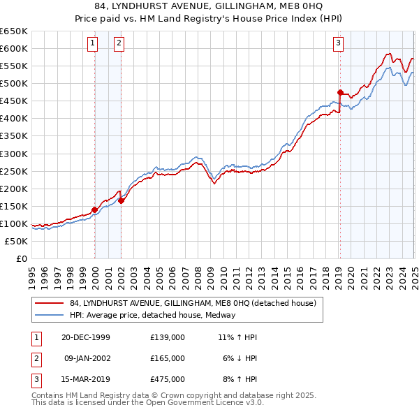 84, LYNDHURST AVENUE, GILLINGHAM, ME8 0HQ: Price paid vs HM Land Registry's House Price Index