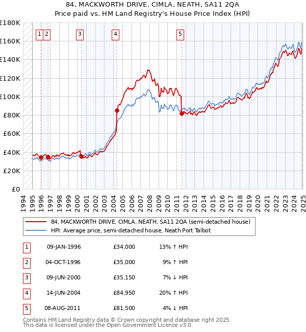 84, MACKWORTH DRIVE, CIMLA, NEATH, SA11 2QA: Price paid vs HM Land Registry's House Price Index