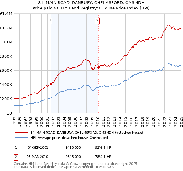 84, MAIN ROAD, DANBURY, CHELMSFORD, CM3 4DH: Price paid vs HM Land Registry's House Price Index