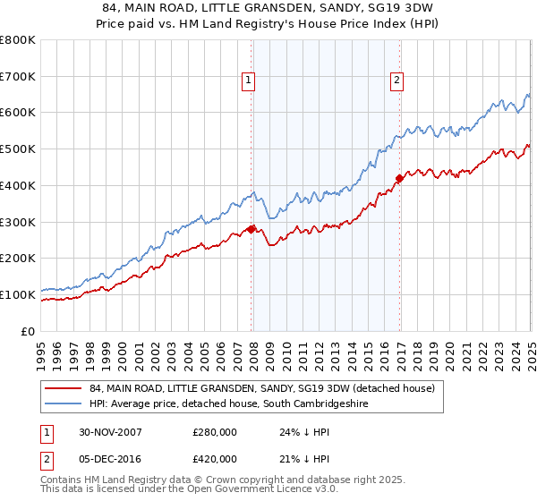 84, MAIN ROAD, LITTLE GRANSDEN, SANDY, SG19 3DW: Price paid vs HM Land Registry's House Price Index