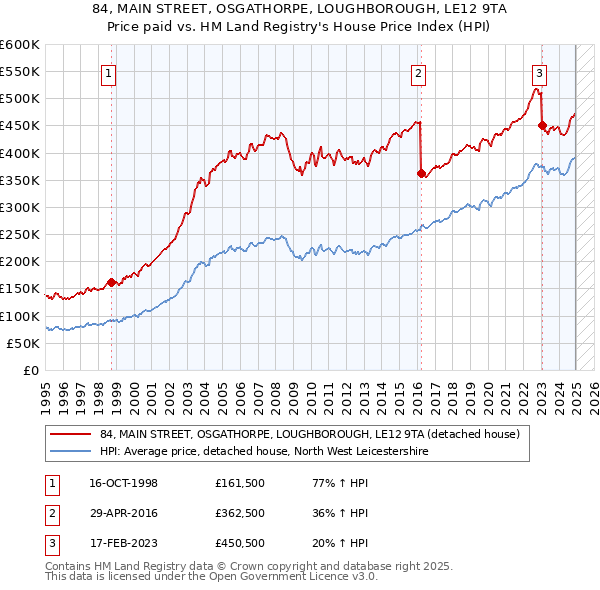 84, MAIN STREET, OSGATHORPE, LOUGHBOROUGH, LE12 9TA: Price paid vs HM Land Registry's House Price Index