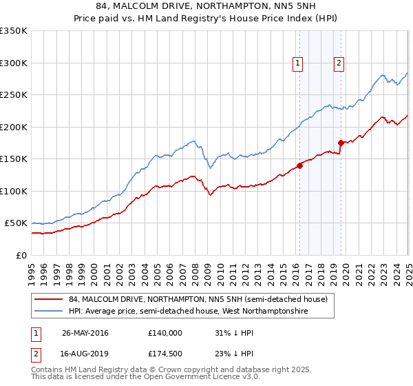 84, MALCOLM DRIVE, NORTHAMPTON, NN5 5NH: Price paid vs HM Land Registry's House Price Index