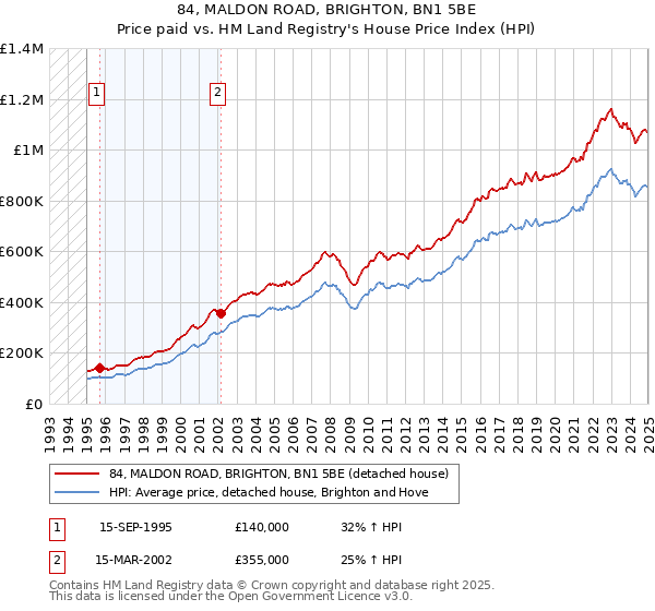 84, MALDON ROAD, BRIGHTON, BN1 5BE: Price paid vs HM Land Registry's House Price Index