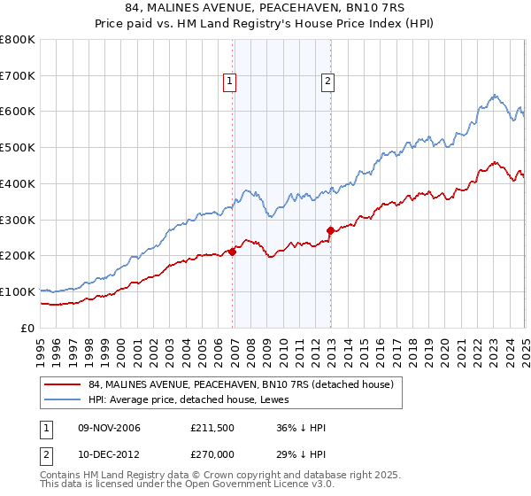 84, MALINES AVENUE, PEACEHAVEN, BN10 7RS: Price paid vs HM Land Registry's House Price Index