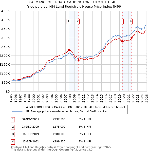 84, MANCROFT ROAD, CADDINGTON, LUTON, LU1 4EL: Price paid vs HM Land Registry's House Price Index