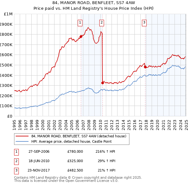 84, MANOR ROAD, BENFLEET, SS7 4AW: Price paid vs HM Land Registry's House Price Index