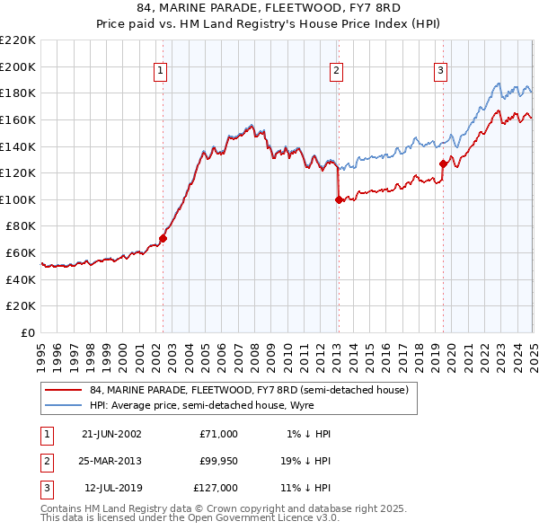 84, MARINE PARADE, FLEETWOOD, FY7 8RD: Price paid vs HM Land Registry's House Price Index