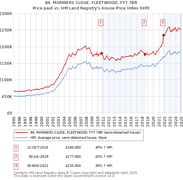 84, MARINERS CLOSE, FLEETWOOD, FY7 7BR: Price paid vs HM Land Registry's House Price Index