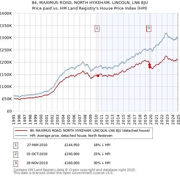 84, MAXIMUS ROAD, NORTH HYKEHAM, LINCOLN, LN6 8JU: Price paid vs HM Land Registry's House Price Index