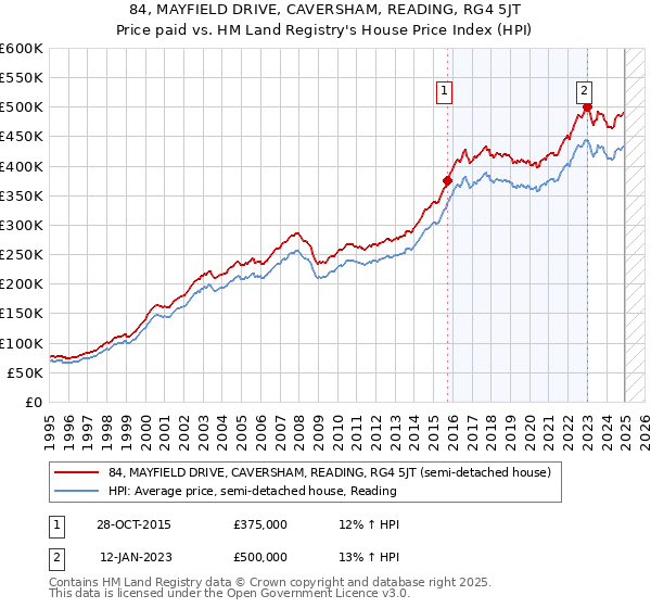 84, MAYFIELD DRIVE, CAVERSHAM, READING, RG4 5JT: Price paid vs HM Land Registry's House Price Index