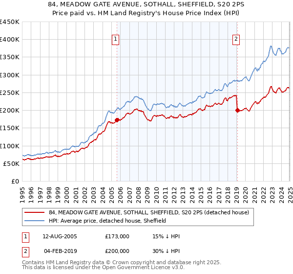 84, MEADOW GATE AVENUE, SOTHALL, SHEFFIELD, S20 2PS: Price paid vs HM Land Registry's House Price Index