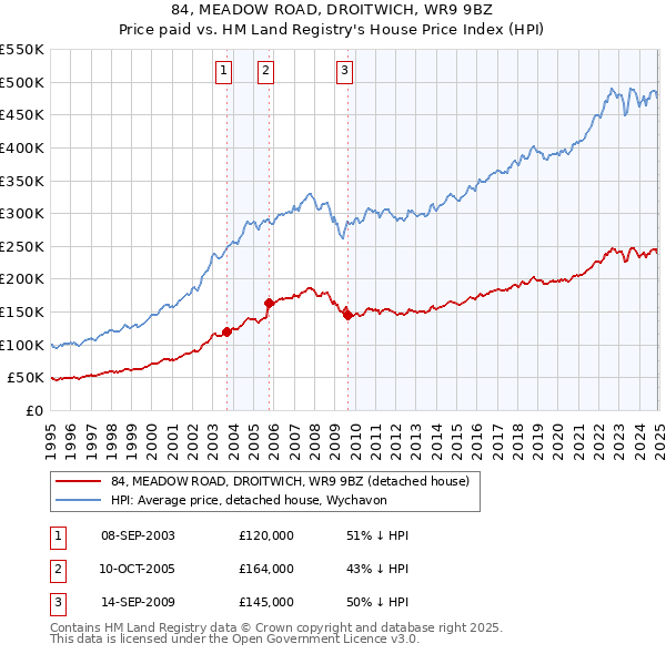 84, MEADOW ROAD, DROITWICH, WR9 9BZ: Price paid vs HM Land Registry's House Price Index