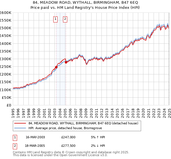 84, MEADOW ROAD, WYTHALL, BIRMINGHAM, B47 6EQ: Price paid vs HM Land Registry's House Price Index