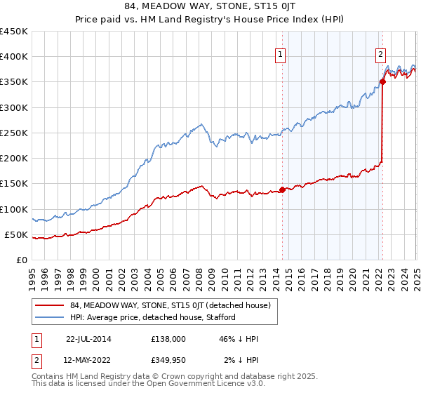 84, MEADOW WAY, STONE, ST15 0JT: Price paid vs HM Land Registry's House Price Index