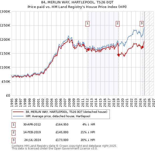 84, MERLIN WAY, HARTLEPOOL, TS26 0QT: Price paid vs HM Land Registry's House Price Index