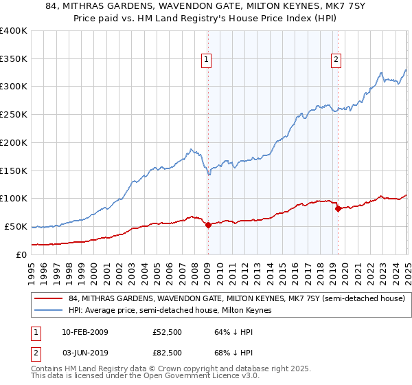 84, MITHRAS GARDENS, WAVENDON GATE, MILTON KEYNES, MK7 7SY: Price paid vs HM Land Registry's House Price Index