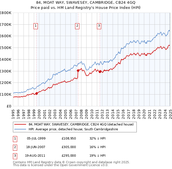 84, MOAT WAY, SWAVESEY, CAMBRIDGE, CB24 4GQ: Price paid vs HM Land Registry's House Price Index