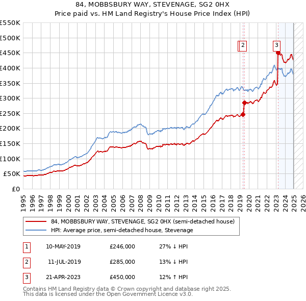 84, MOBBSBURY WAY, STEVENAGE, SG2 0HX: Price paid vs HM Land Registry's House Price Index