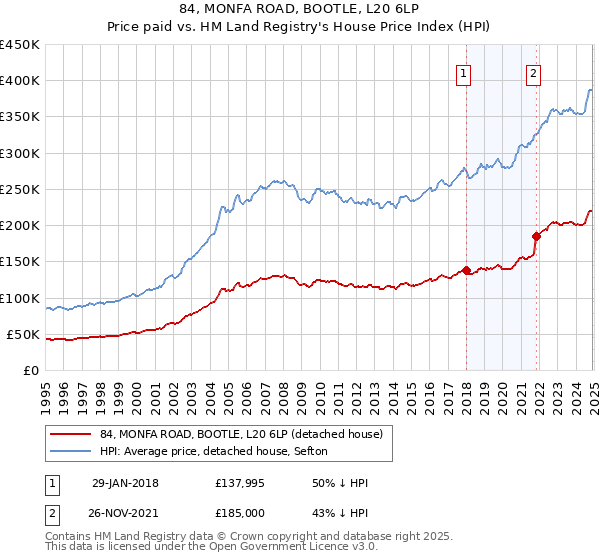 84, MONFA ROAD, BOOTLE, L20 6LP: Price paid vs HM Land Registry's House Price Index