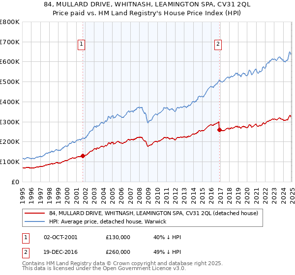 84, MULLARD DRIVE, WHITNASH, LEAMINGTON SPA, CV31 2QL: Price paid vs HM Land Registry's House Price Index