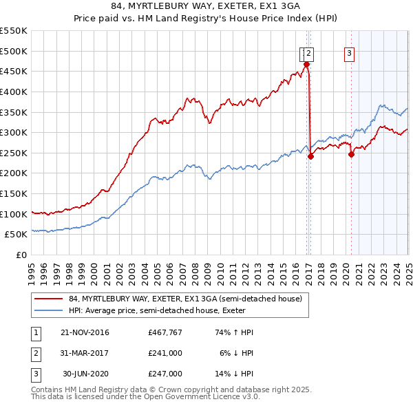 84, MYRTLEBURY WAY, EXETER, EX1 3GA: Price paid vs HM Land Registry's House Price Index