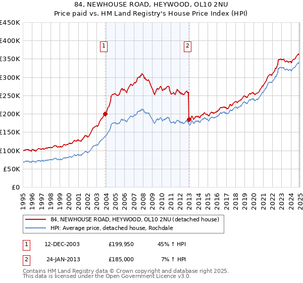 84, NEWHOUSE ROAD, HEYWOOD, OL10 2NU: Price paid vs HM Land Registry's House Price Index