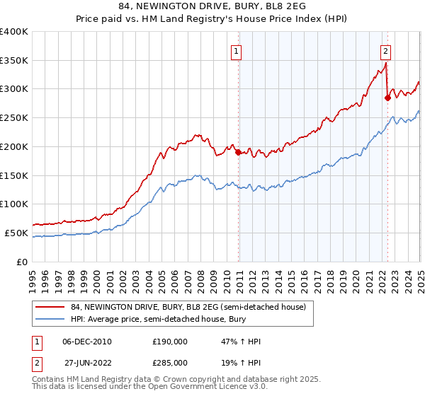 84, NEWINGTON DRIVE, BURY, BL8 2EG: Price paid vs HM Land Registry's House Price Index