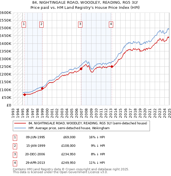 84, NIGHTINGALE ROAD, WOODLEY, READING, RG5 3LY: Price paid vs HM Land Registry's House Price Index