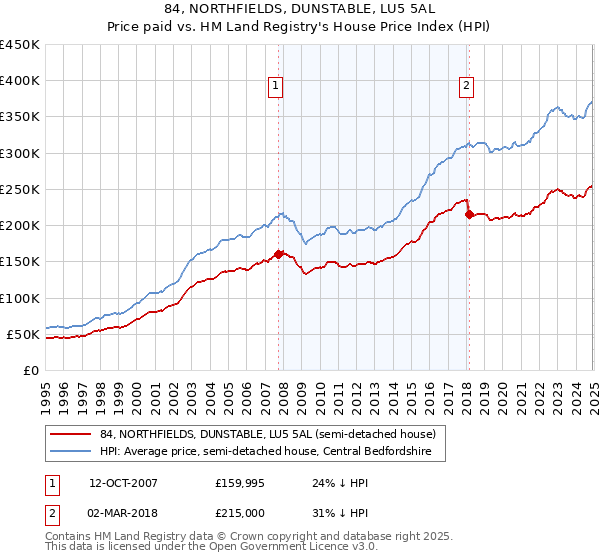 84, NORTHFIELDS, DUNSTABLE, LU5 5AL: Price paid vs HM Land Registry's House Price Index