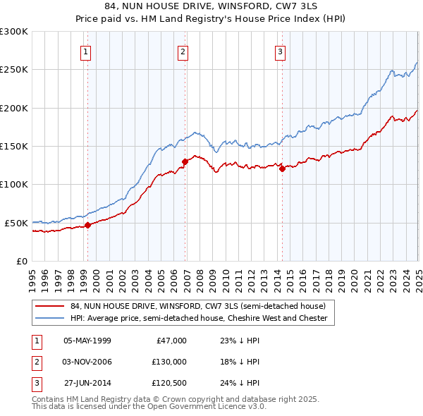 84, NUN HOUSE DRIVE, WINSFORD, CW7 3LS: Price paid vs HM Land Registry's House Price Index