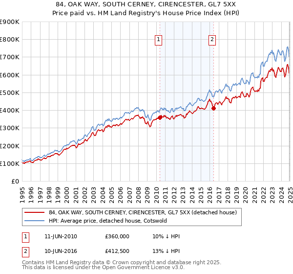 84, OAK WAY, SOUTH CERNEY, CIRENCESTER, GL7 5XX: Price paid vs HM Land Registry's House Price Index