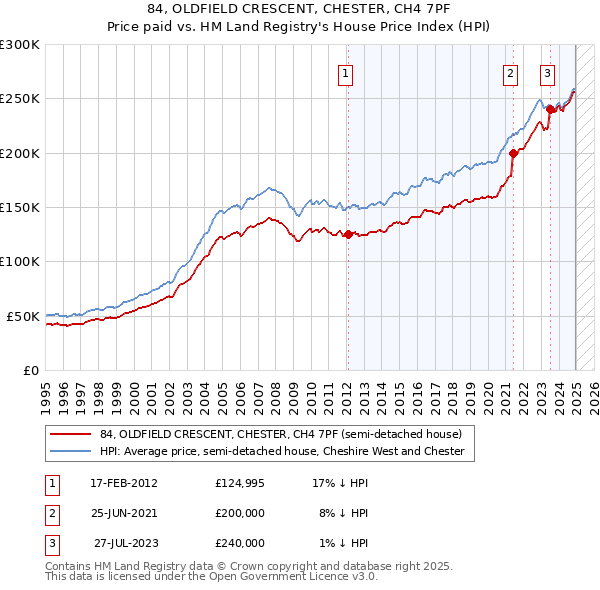 84, OLDFIELD CRESCENT, CHESTER, CH4 7PF: Price paid vs HM Land Registry's House Price Index