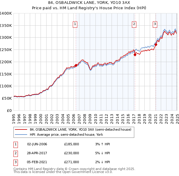 84, OSBALDWICK LANE, YORK, YO10 3AX: Price paid vs HM Land Registry's House Price Index