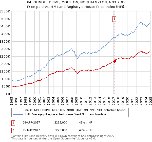 84, OUNDLE DRIVE, MOULTON, NORTHAMPTON, NN3 7DD: Price paid vs HM Land Registry's House Price Index