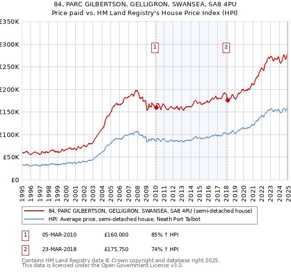 84, PARC GILBERTSON, GELLIGRON, SWANSEA, SA8 4PU: Price paid vs HM Land Registry's House Price Index