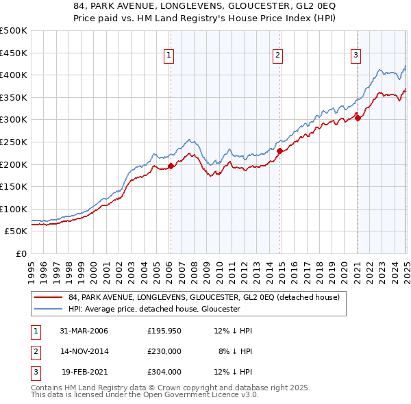 84, PARK AVENUE, LONGLEVENS, GLOUCESTER, GL2 0EQ: Price paid vs HM Land Registry's House Price Index