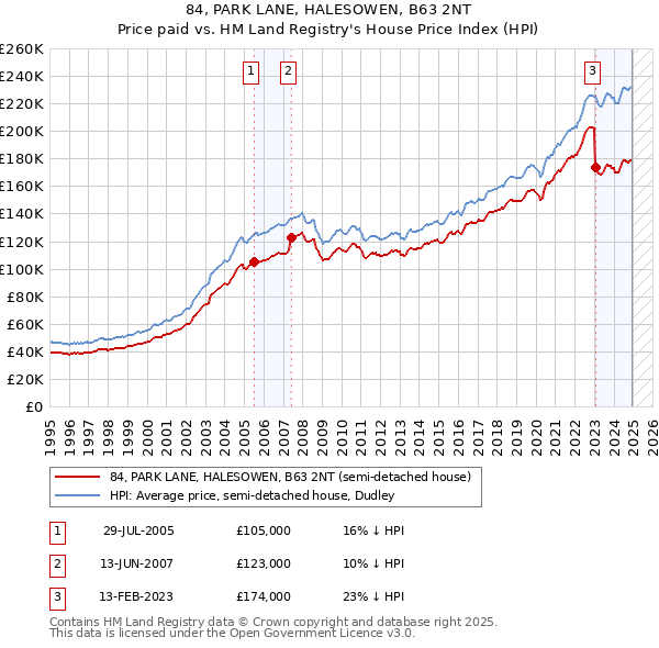 84, PARK LANE, HALESOWEN, B63 2NT: Price paid vs HM Land Registry's House Price Index