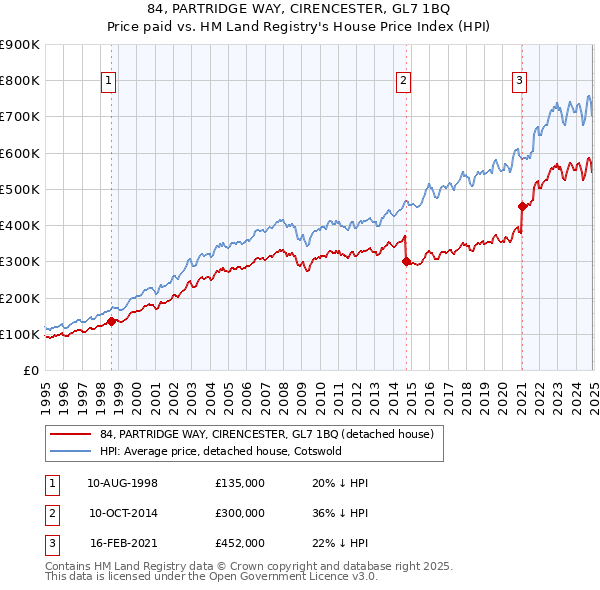 84, PARTRIDGE WAY, CIRENCESTER, GL7 1BQ: Price paid vs HM Land Registry's House Price Index
