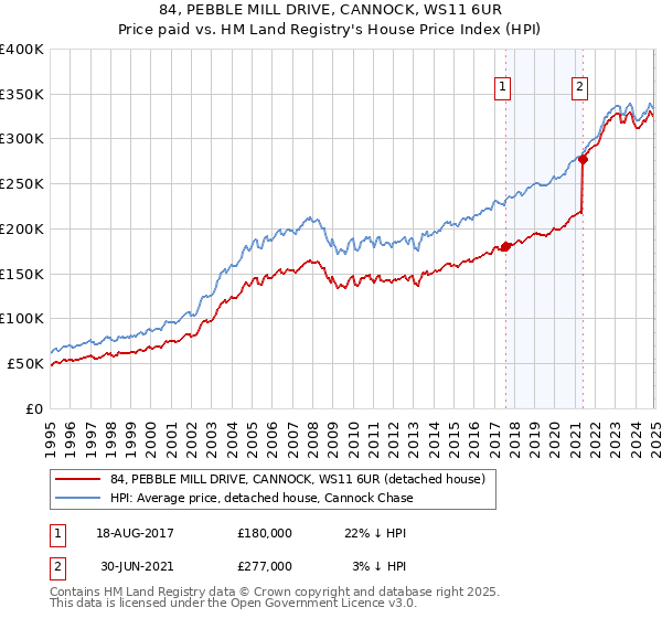 84, PEBBLE MILL DRIVE, CANNOCK, WS11 6UR: Price paid vs HM Land Registry's House Price Index