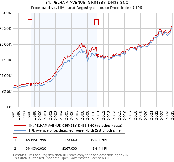 84, PELHAM AVENUE, GRIMSBY, DN33 3NQ: Price paid vs HM Land Registry's House Price Index