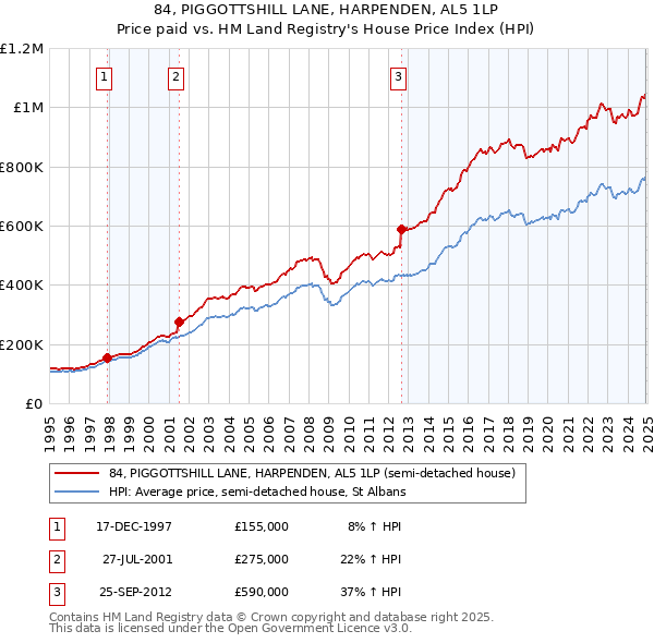 84, PIGGOTTSHILL LANE, HARPENDEN, AL5 1LP: Price paid vs HM Land Registry's House Price Index