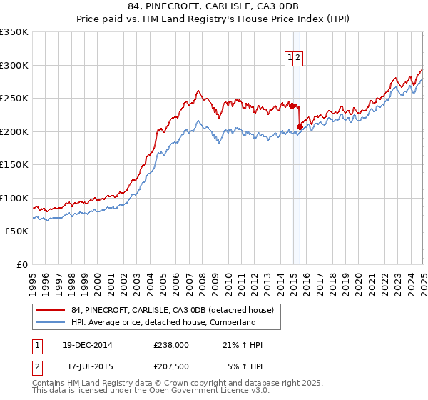 84, PINECROFT, CARLISLE, CA3 0DB: Price paid vs HM Land Registry's House Price Index