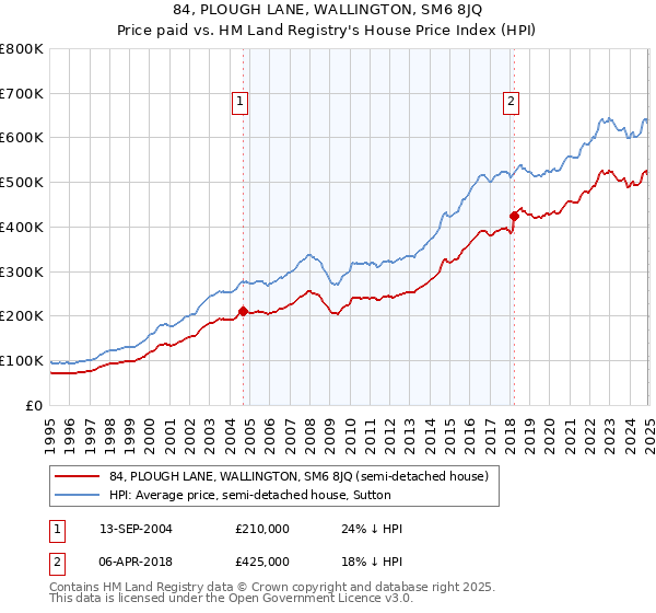 84, PLOUGH LANE, WALLINGTON, SM6 8JQ: Price paid vs HM Land Registry's House Price Index