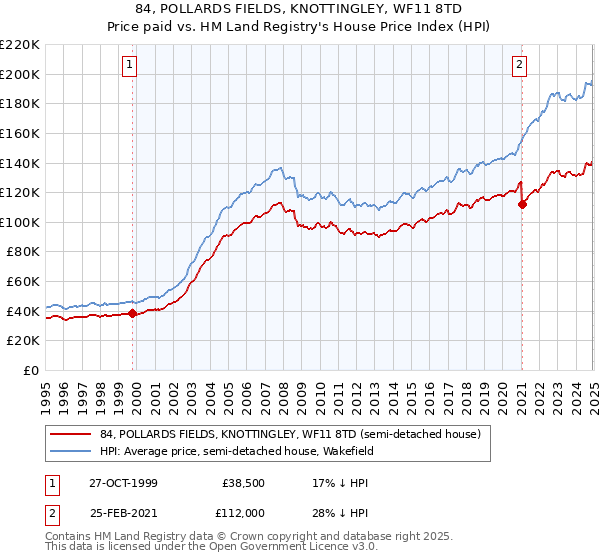 84, POLLARDS FIELDS, KNOTTINGLEY, WF11 8TD: Price paid vs HM Land Registry's House Price Index