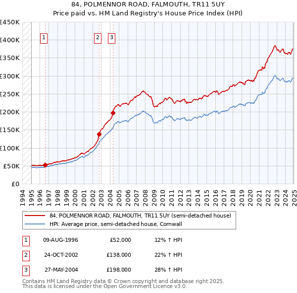 84, POLMENNOR ROAD, FALMOUTH, TR11 5UY: Price paid vs HM Land Registry's House Price Index