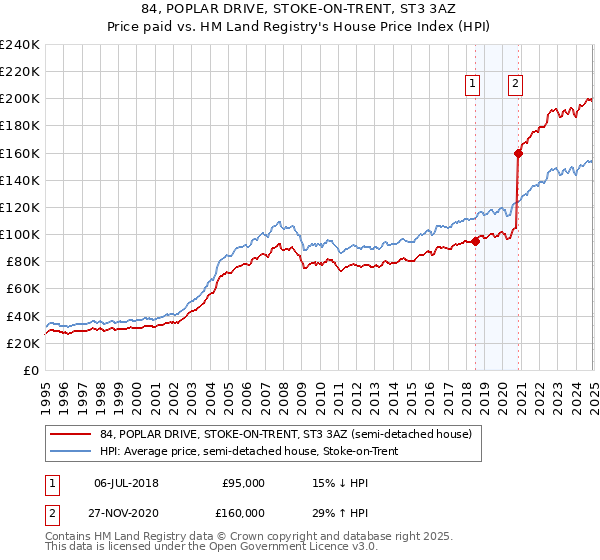 84, POPLAR DRIVE, STOKE-ON-TRENT, ST3 3AZ: Price paid vs HM Land Registry's House Price Index