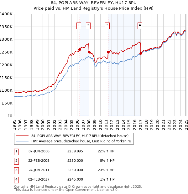 84, POPLARS WAY, BEVERLEY, HU17 8PU: Price paid vs HM Land Registry's House Price Index