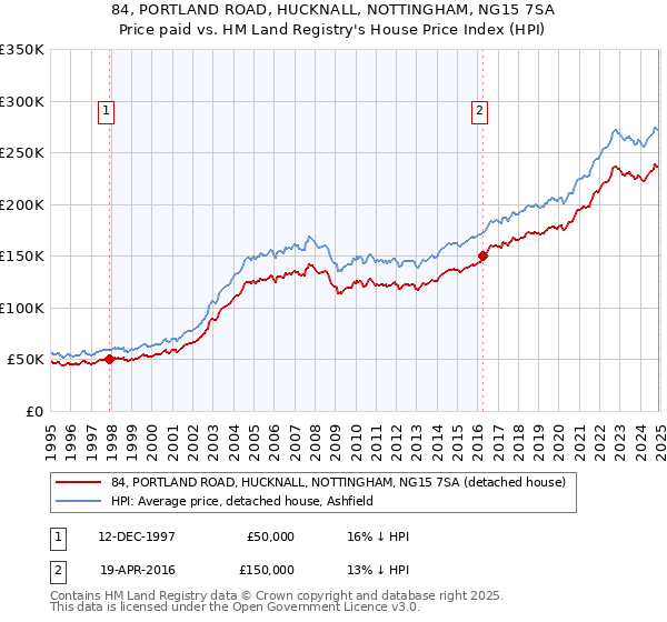 84, PORTLAND ROAD, HUCKNALL, NOTTINGHAM, NG15 7SA: Price paid vs HM Land Registry's House Price Index
