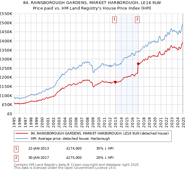 84, RAINSBOROUGH GARDENS, MARKET HARBOROUGH, LE16 9LW: Price paid vs HM Land Registry's House Price Index
