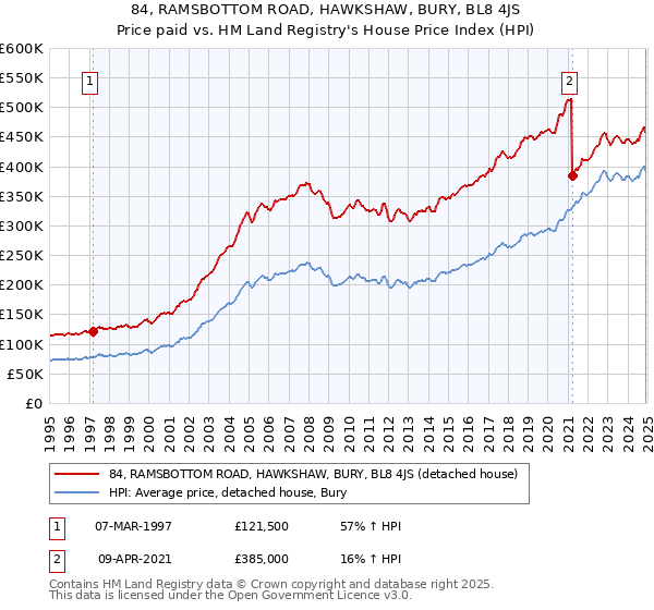 84, RAMSBOTTOM ROAD, HAWKSHAW, BURY, BL8 4JS: Price paid vs HM Land Registry's House Price Index